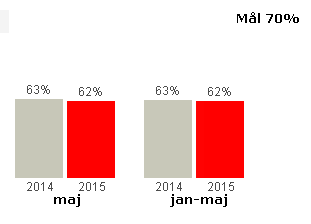 Kundnöjdhet Bakgrund Resultatet är hämtat från Kollektivtrafikbarometern som är vår branschgemensamma mätning bland allmänheten och kunder.