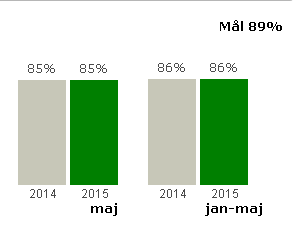 osäkerhet dock om införandet av fria resor under februari är hela förklaringen till det minskande resandet i färdtjänsten och om det är en bestående effekt.