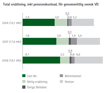 Figur 2. Total ersättning, inkl pensionskostnad för genomsnittlig svensk VD 2006-2008 (Hallvarsson & Halvarsson, 2009, s.