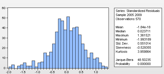 Figur 9. Test för normalitet Test för normalitet undersöker huruvida observationerna i dataunderlaget är normalfördelade.