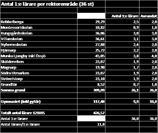 Utfall i förhållande till