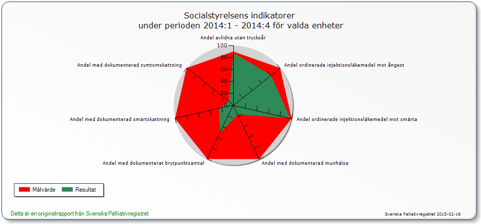 Palliativt omhändertagande Registrering i det palliativa registret påbörjades 2013.