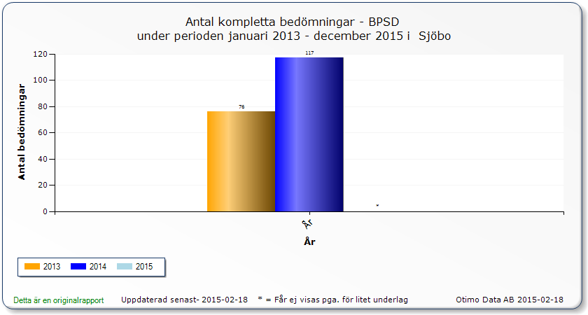 BPSD Beteendemässiga och Psykiska Symtom vid Demens Syftet med BPSD-registret är att kvalitetssäkra omvårdnaden av personer med demenssjukdom och att uppnå ett likvärdigt omhändertagande av denna