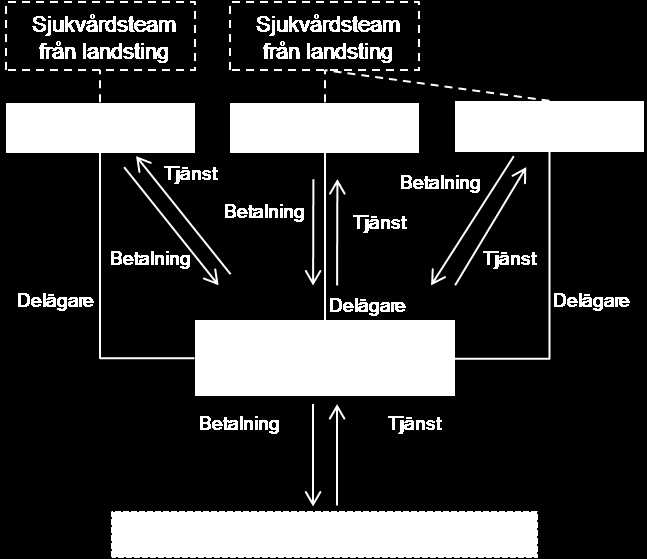 Alternativ - Upphandling Verksamhet Samtliga landsting är delägare i Organisationen i syfte att omfattas av det nationella ramavtalet för ambulansflygplanstjänster, samt tillhörande