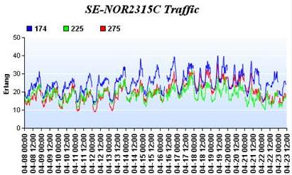 Man kan inte i figur 12 se samma tydliga fall i signalstyrka som man ser i datahastighet, dessutom kan noteras att den lägst uppmätta datahastigheten sammanfaller med den högst uppmätta signalstyrkan.