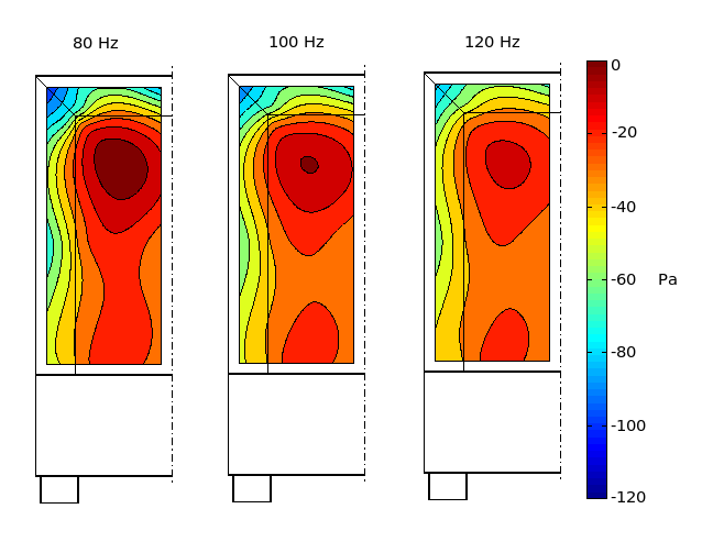 D.1 Experimentella D ÖVRIGA RESULTAT (a) PFC vid 15 m/s. (b) Olika frekvenser vid 0.75 V. (c) Olika frekvenser vid 1 V.