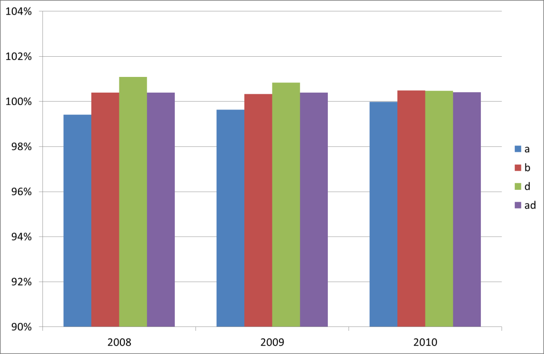 Figur 12 Personbilar. Emissioner av CO per scenario och år 2008 till 2010 relativt till beräkning enligt NU.