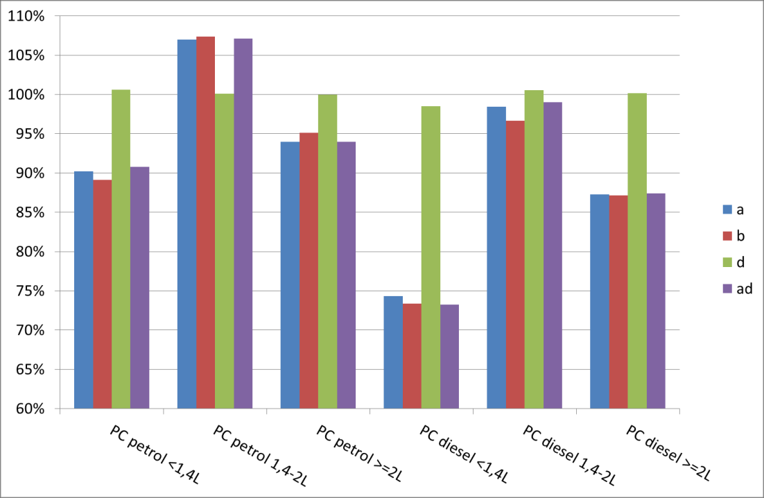 Figur 14 Personbilar. Emissioner av PM per scenario och år 2008 till 2010 relativt till beräkning enligt NU. Figur 15 Personbilar.