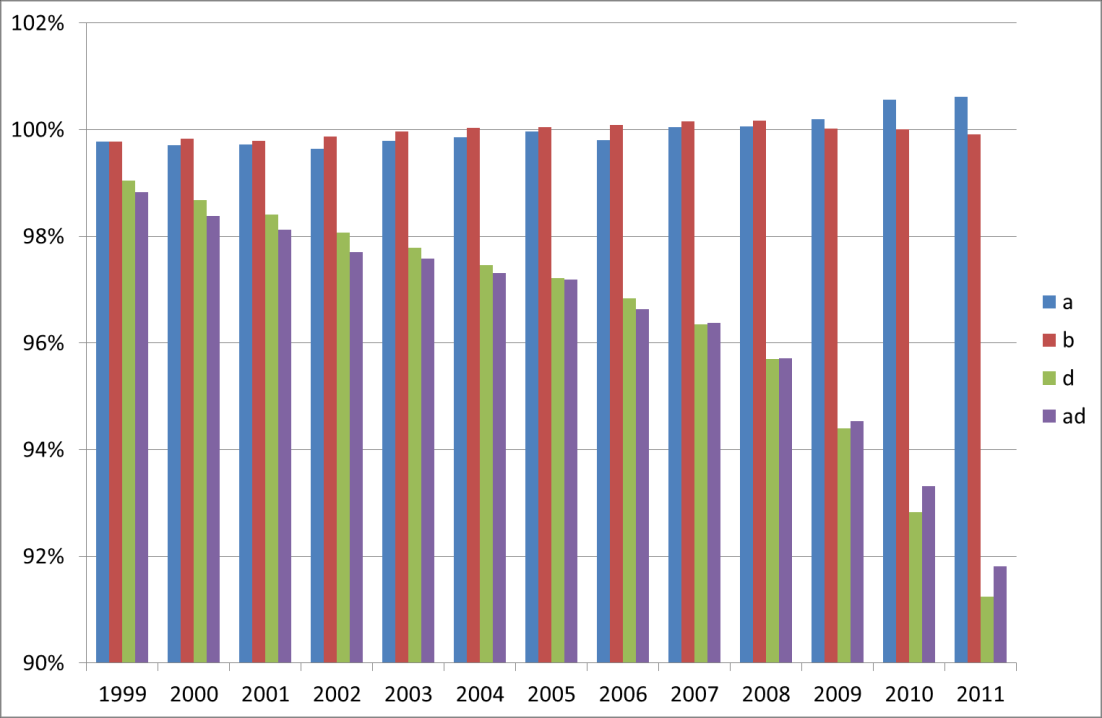 Figur 19 Tunga fordon (HGV). Emissioner av CO per scenario och år 1999 till 2011 relativt till beräkningen enligt NU.