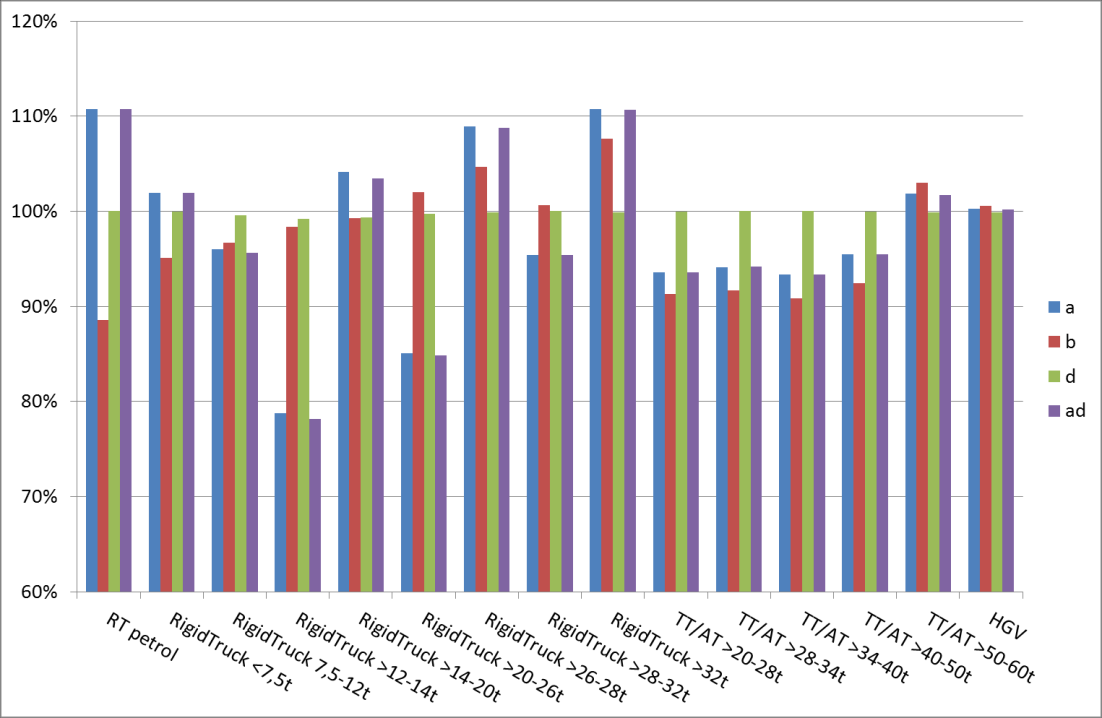 Figur 21 Tunga fordon (HGV). Emissioner av PM per scenario och år 1999 till 2011 relativt till beräkningen enligt NU.