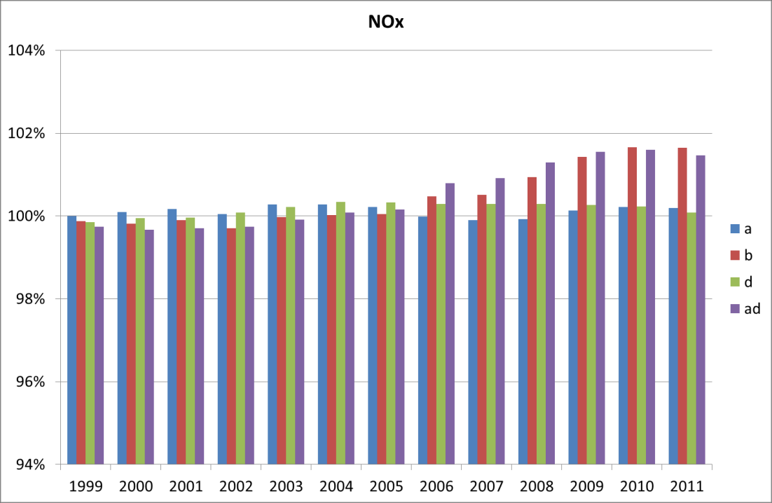 Bilaga 11 Bränsleförbrukning och emissioner av NOx, CO, HC och PM per scenario och