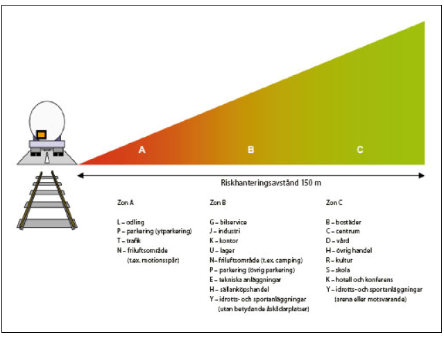 Figur 1. Zonindelning där zonerna representerar föreslagen markanvändning utmed transportled för farligt gods. Länsstyrelserna i Skåne, Stockholm och Västra Götalands län.