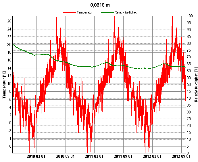 29 Väderstreck: Söder och hög byggnad (förutom Diagram 6 där fasaden vetter åt norr) Initialfuktighet (byggfukt) i konstruktionen: 80 % RF Inneluft: Normal fuktbelastning enligt EN 15026