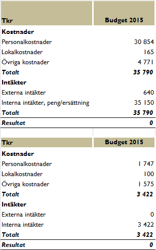 Sid 16 (34) Samverkansgruppen. Kö och placering. Ekonomiskt uppföljningsmöte i Norrmalms förskolechefsgrupp. Uppföljning Ledningsgruppen följer upp åtagandet i samband med tertialrapporter.