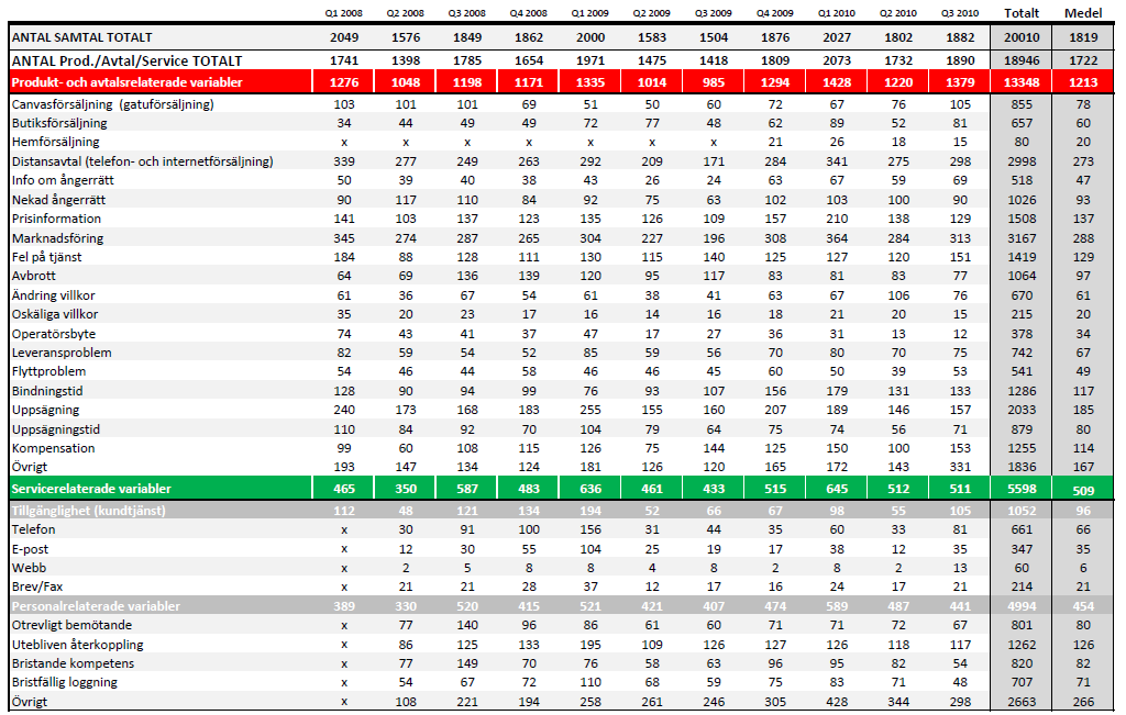 Tabell 2.