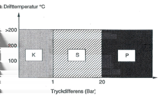 Bilaga 5 ÖVS/G13/0001 utg 6 Bilaga 1 104 of 3(3) 105 TÄTHETSKLASS För processystem som funktion av tryck och