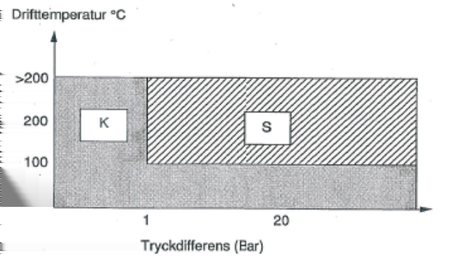 Bilaga 5 ÖVS/G13/0001 utg 6 Bilaga 1 105 of 4(3) 105 TÄTHETSKLASS För processystem som funktion av tryck och