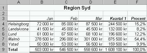 Lösningsförslag: NAMN 1.XLSX. Övningsuppgift Öppna REGION 3.XLSX i övningsmappen. Börja med att ta bort textrutan och pilen. Skapa därefter en formel i cell F4 som räknar ut andelen i procent.