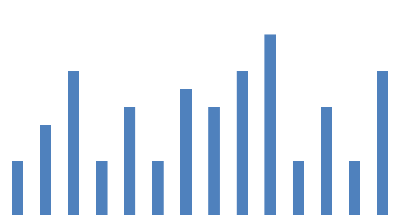 BIM maturity levels Mognadsnivåer för BIM i ett projekt