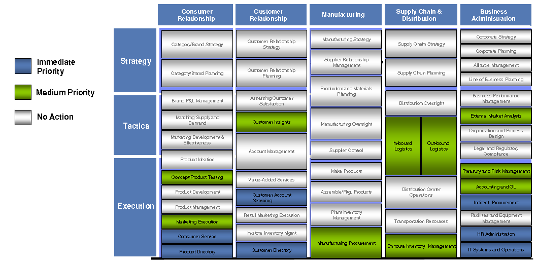 Med 3: IBM Component Business Modelling 2 av 3 Välj några