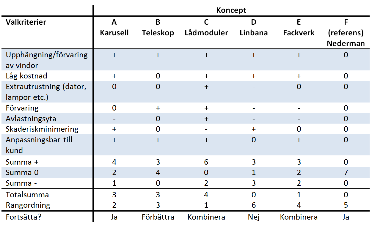 Utvärdering och val av koncept En urvalsmatris tas fram för att utvärdera de