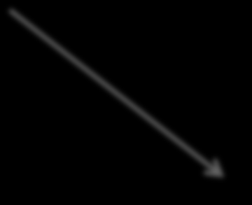 [ ] [ ] [ ] I Geogebra kan derivatan till funktionen ( f (x) i bilden till höger) ritas genom att mata in g(x) = derivata[f] vilket är den tunna, sträckade, blåa