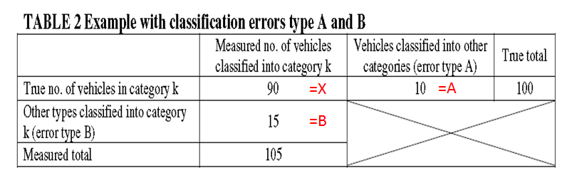 Granskningen genomfördes enligt behandlingsmodellen som presenteras i Christian Overgaard Hansens presentation Evaluation of vehicle classification using inductive signatures : Tabaell 9: Principen