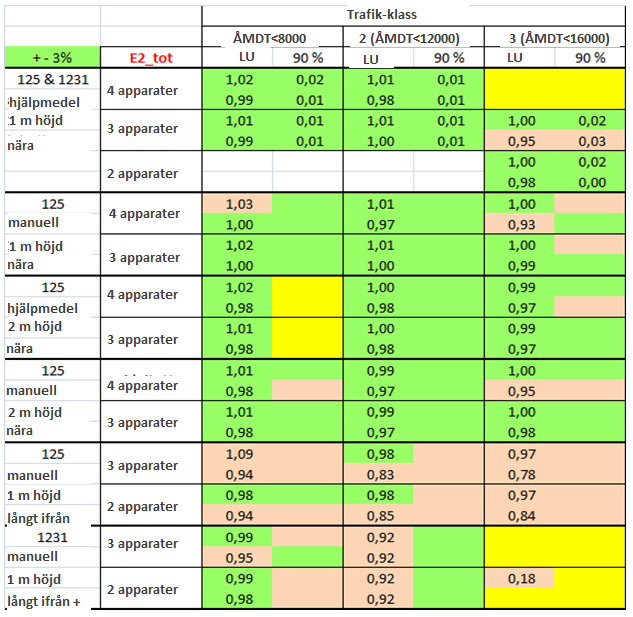 26 6 NUVARANDE KRAV -STUDIE 6.1 Apparatgruppsundersökning För totalantalet är den nuvarande kravgränsen +- 3 % jämfört med LAM-punktens resultat. Studien är gjord med hjälp av E2_tot parametern.