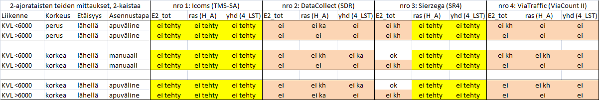 30 6.2 Apparatspecifika resultat Ur de apparatspecifika resultaten kan ses att Icoms, DataCollect och ViaTraffic apparaterna fyller de nuvarande kraven över helhetsmängden, tunga och