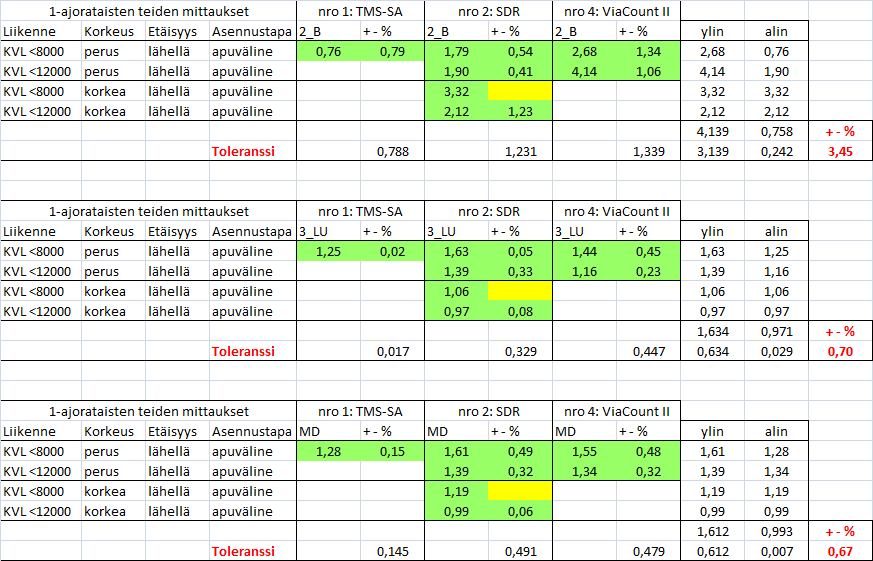 34 Tabell 20: Toleransgränsen beräknad för person- och paketbilarna samt deras släpkärror.