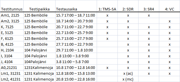 7 2.3 Testmätningar Testningarna påbörjades enligt planerad tidtabell den 15.7 och de slutfördes slutligen för alla apparaters del den 22.8.