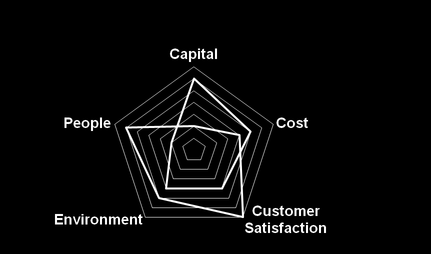 Effects of forecasting accuracy: the 3-CEP Cost Direct Indirect Customer Satisfaction Delays Capital Prioritization Cost of Inventory Assets utilization (plant, equipts) Environment