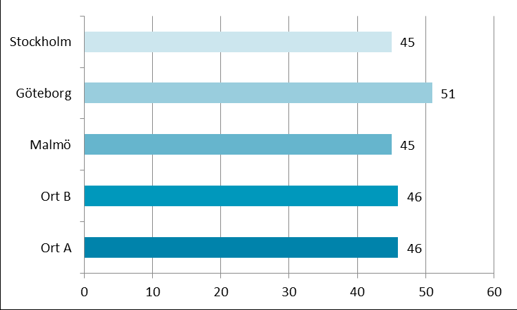 Datum Dnr/Beteckning 9 (20) 1). Sett till de olika resmomenten blir den högsta användbarheten för köp av biljett/resecentrum och planering av resa. Sämst är användbarheten ombord på färdmedlet.