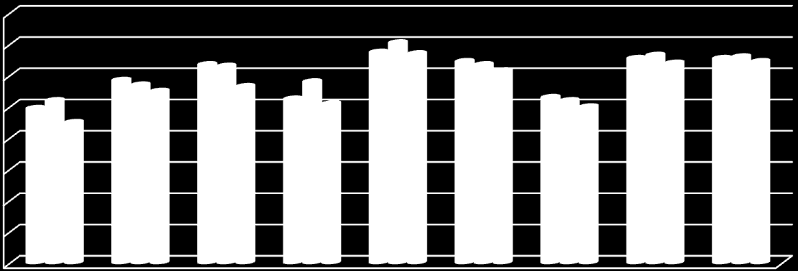 16,0 14,0 12,0 10,0 8,0 6,0 4,0 2,0 0,0 Responstid (tid från 112-samtal till första resurs är på plats) för räddningstjänst, mediantid i minuter 2012 Responstiderna i Värnamo är kortast bland de vi