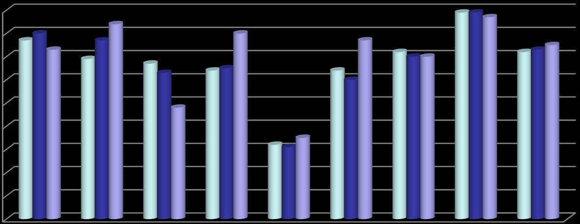 Utvecklade bränder i byggnad, antal/1000 inv 0,90 0,80 0,70 0,60 0,50 0,40 0,30 0,20 0,10 0,00 2009 Här är vi medelbra.