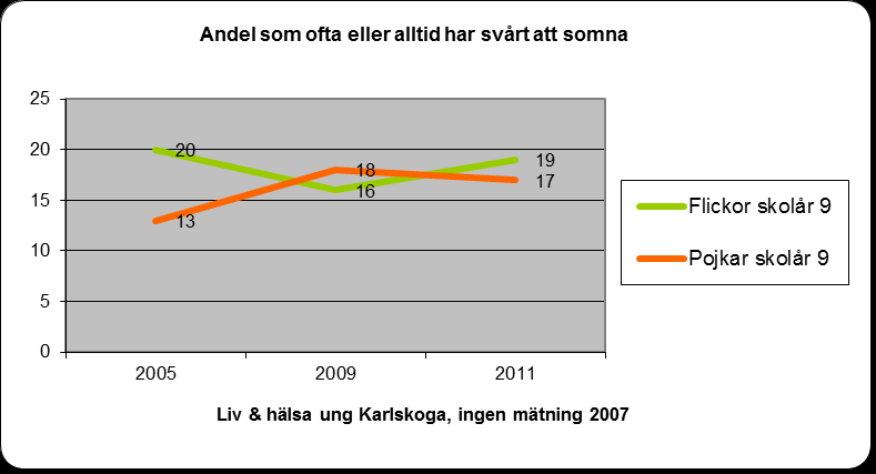 4 (10) Fysisk aktivitet Forskning visar att fysisk aktivitet kan förebygga och behandla psykisk ohälsa hos unga.