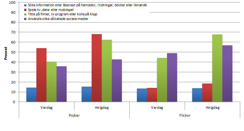 Även för gymnasieårskursen gäller att samtliga alternativ visar högre andelar helgdag än vardag. Samma resultat ges även då de vanligaste alternativen analyseras.