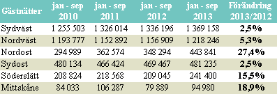 I figur 5 nedan visas gästnattsutvecklingen månad för månad sedan januari 2010 från Danmark, Tyskland, UK, Norge och USA i Skåne.