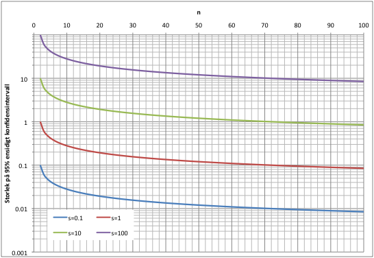 fär 90 och 99 om den skattade standardavvikelsen är 100 respektive 10. Om man tar 10 prover är motsvarande värdena 70 och 97. Figur 10.