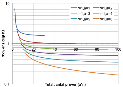 4.3.3 Statistisk analys och exempel på planering av uppföljning i tid och rum Analys av behovet av flera provtagningstillfällen och effekten på osäkerheten av variation mellan år kräver kunskap om