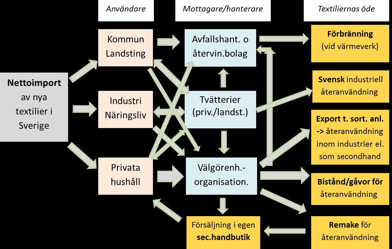 Flödesschema med aktörsgrupper och textiliernas öde Ett flödesschema har därefter skapats (Figur 1 nedan) som illustrerar hur textilier flödar i det svenska samhället.