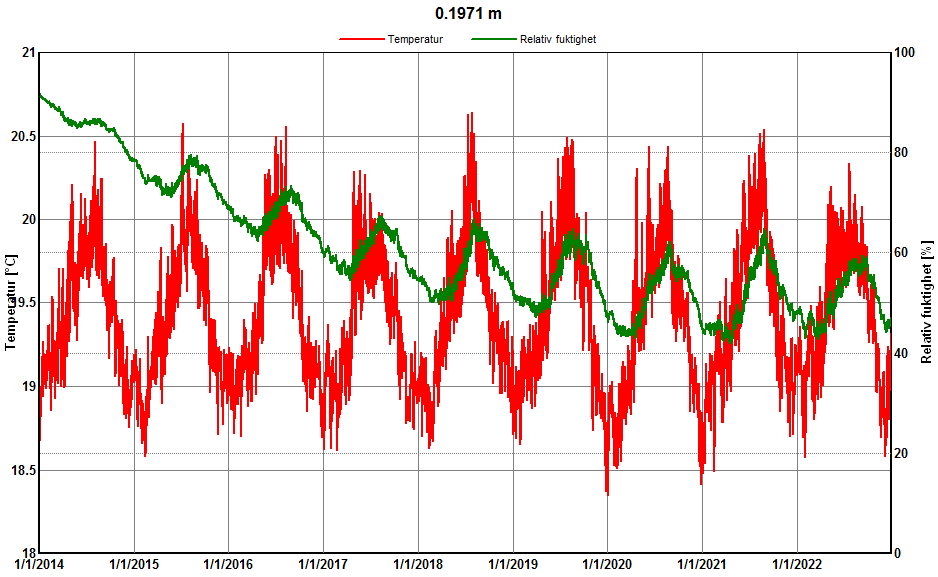 Figur 50. Utdata från WUFI Pro 5.3 1D. Betongstomme med puts på isolering och vardagsrumsklimat, i monitor 1.