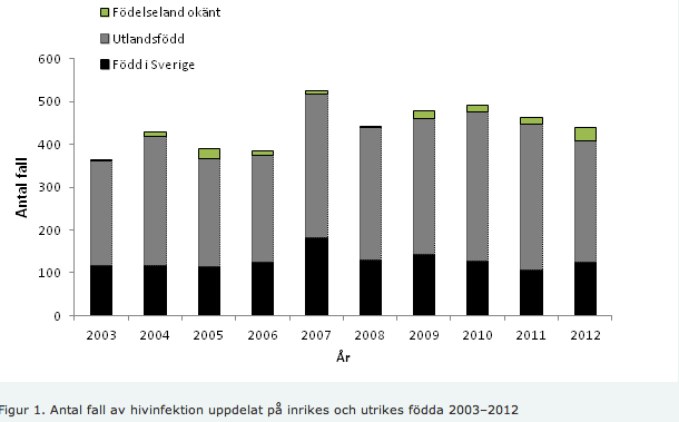 HIV i Sverige SMI 2013