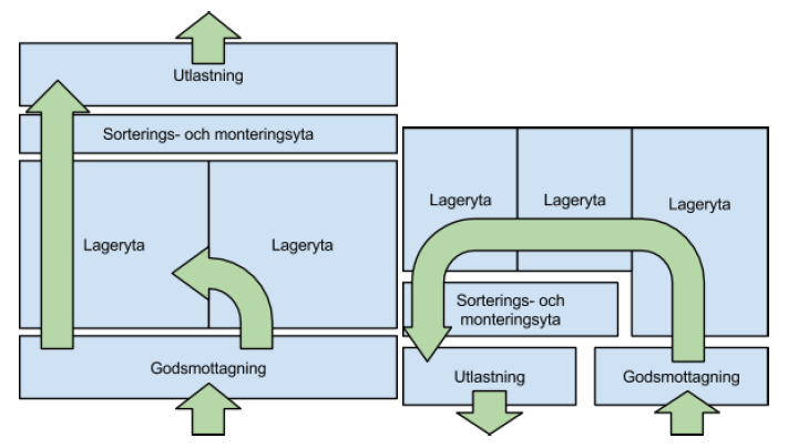 nära utleveransen och därmed inleveransen. Då minimeras hanteringen och transportvägen för godset. 18 Figur 2.4 Visualisering av linjärt flöde (till vänster) och U-format flöde (till höger) 2.5.