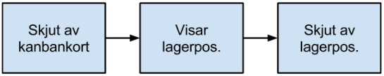 5.2 Standardiserade arbetssätt Plockaren ska följa en viss plockrunda både genom lagret och mellan monteringsstationerna vilket skall effektivisera mjölkrundan.