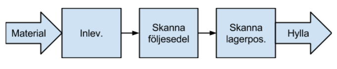 Figur 5.3 Inleverans Med tanke på storlek och omfång på vissa komponenter behöver vissa monteringsstationer tvåbingesystem.