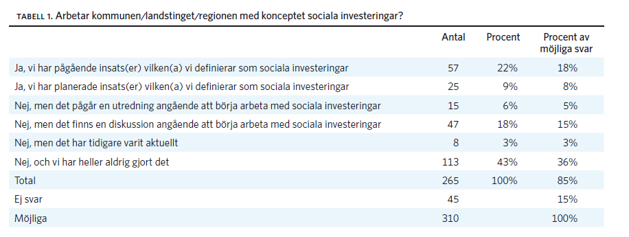 Kommentar: Tabellen tagen från skriften Sociala investeringar i Sveriges kommuner och landsting - resultat från enkätstudie (SKL 2015), finns för nedladdning på www.skl.