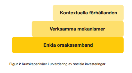 sociala investeringar går dock inte att realisera utan att skärpa nivån på uppföljning och utvärdering.