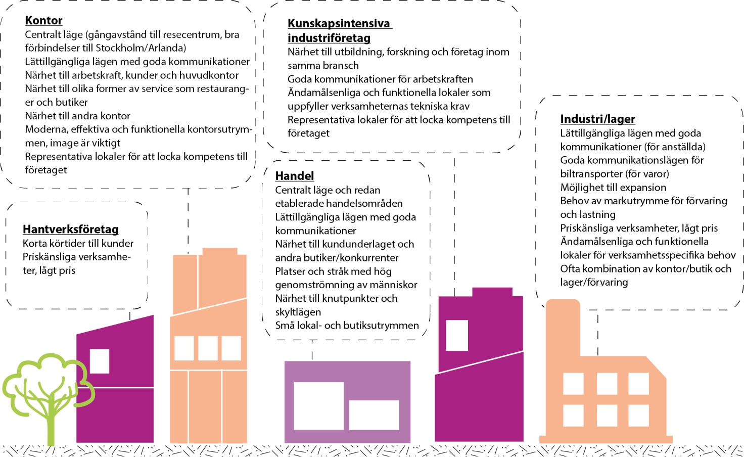 Det råder matchningsproblematik mellan utbud och efterfrågan och man står inför en framtida brist på verksamhetsmark i kommunen. 2.