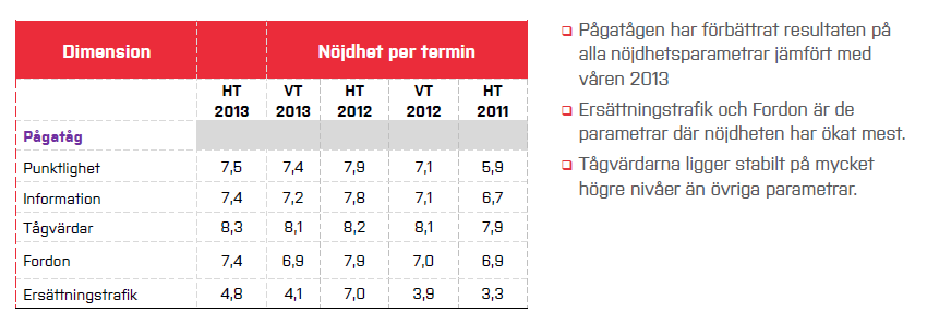 Kvalitetsmätning ombord Bakgrund Under ca tio veckor på våren och tio veckor på hösten frågar Skånetrafiken kunderna ombord på tåg och bussar om hur de upplever kvaliteten när de reser.